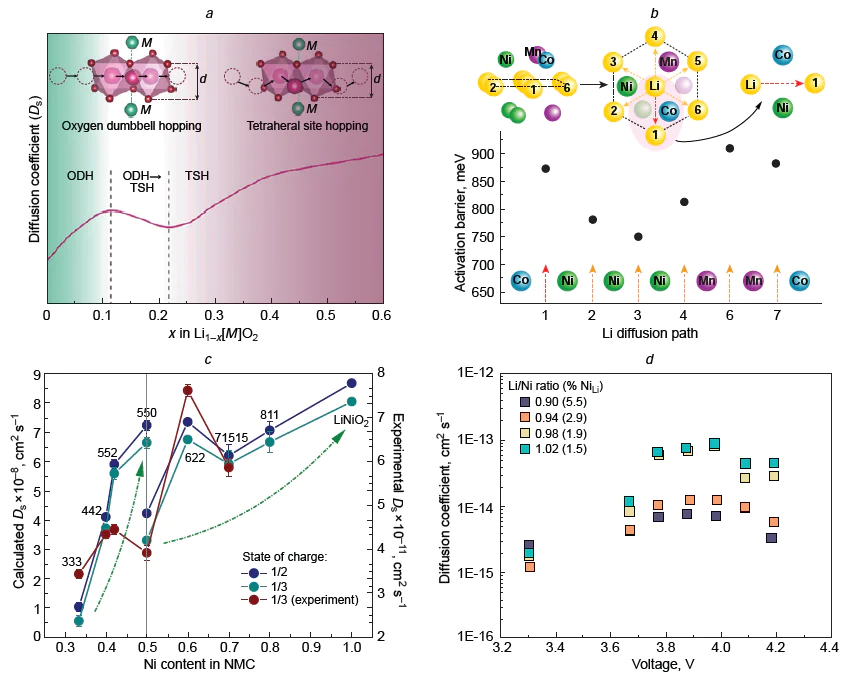 (a) Lithium-ion diffusion coefficient in the course of NMC delithiation. The background colours (green and pink) illustrate the predominant area of vacancy (oxygen dumbbell hopping, ODH) and divacancy (tetrahedral site hopping, TSH) mechanisms of lithium transport, respectively; (b) general view of non-equivalent paths (1 – 6) of lithium migration by the vacancy mechanism within the (003) plane, depending on the local environment and the corresponding activation energies; (c) calculated and experimental values of lithium diffusion coefficients in NMC with different Ni, Mn, and Co ratios; (d) lithium diffusion coefficients as a function of voltage at 20°C for LNO samples synthesised with a Li/Ni ratio ranging from 0.90 to 1.02. The Figures were created by the authors of the review using published data: (a – c),119, 121 d129.