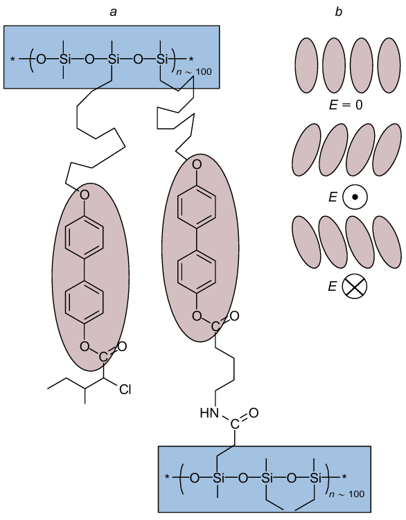 Structural formula of a liquid crystal elastomer and the mechanism of its actuation: (a) the polysiloxane backbone (blue rectangles) and mesogenic groups (red ovals); (b) the orientation of mesogenic groups under an applied electric field.4 Reproduced with the permission of Elsevier