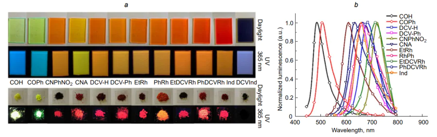 Photographs of powders and polystyrene composites of compounds 2.15.14 (EWGs are shown) under normal and UV (365 nm) light (а) and their fluorescence spectra in a polycrystalline film (b)[1141].