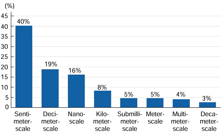 Distribution of publications reviewed in this survey (in%) by size range (according to Fig. 1) of the objects created.