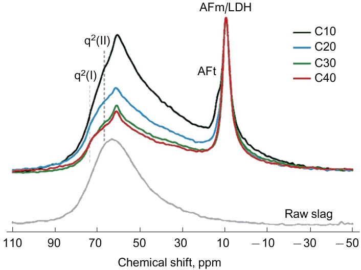 27Al MAS NMR spectra (normalized) of raw slag and mixtures of slag and CCR. Reproduced from Ref. 158 under the Creative Common BY 4.0 license.