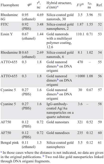 Fluorescence enhancement factors and lifetimes of fluorophores in hybrid structures with gold nanoparticles