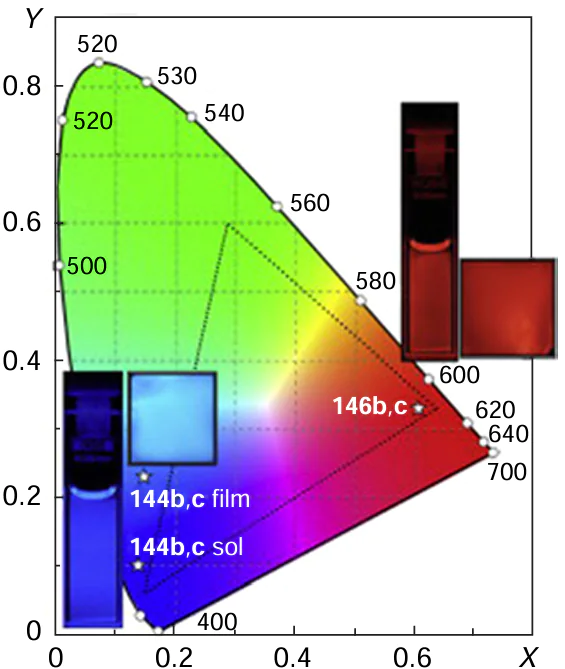 Chromaticity diagram of iridium complexes 146. The vertices of the triangle indicate coordinates of the RGB primary colours specified by the HDTV standard. Reproduced from Getautis and co-workers 64 with permission from Elsevier.