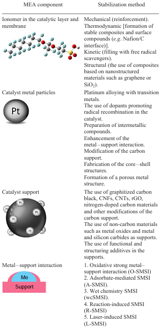 Key methods for stabilization of PEMFC components.