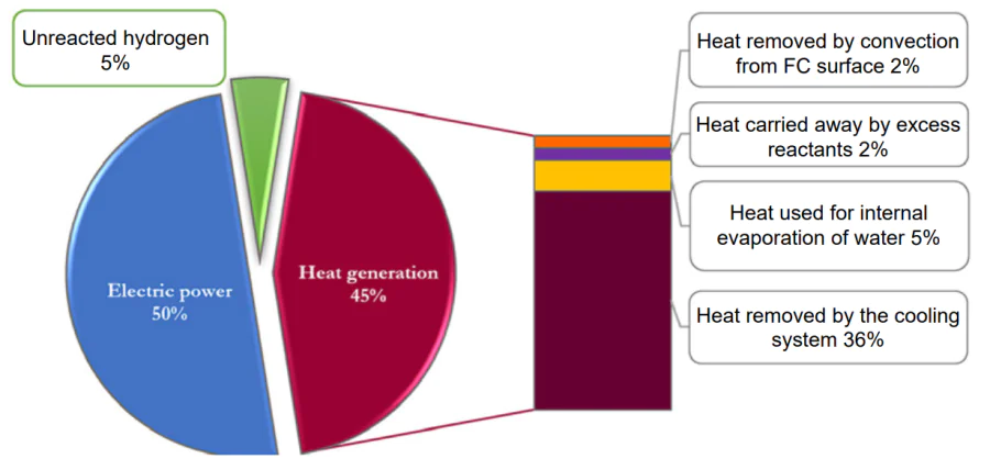 Diagram of hydrogen oxidation energy utilisation in PEMFCs[273].