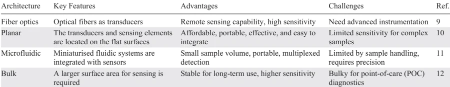Characteristics of different types of biosensors