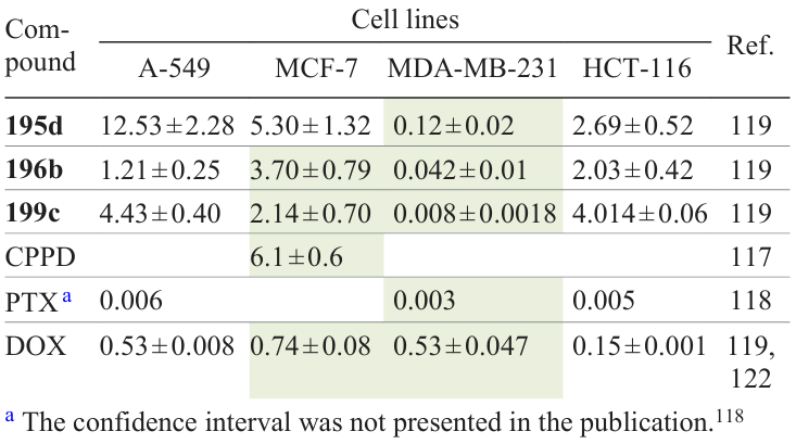 Anticancer activity of 1,2,5-oxadiazoles 195, 196, and 199 and reference compounds (IC50, μM)