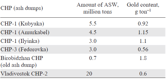 Estimated reserves of gold in the ash dumps of Far Eastern cities as of 2016.97