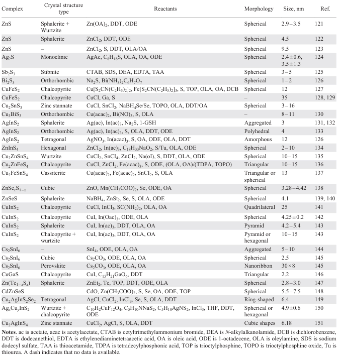  Preparation of MS QDs by thermal injection method