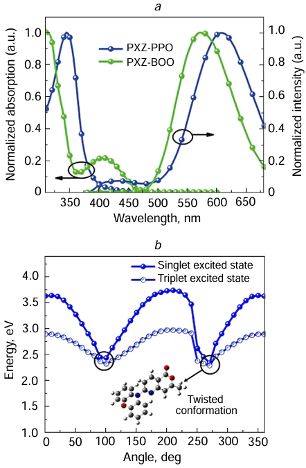 Absorption and emission spectra of compounds 21 (PXZ-BOO) and 22 (PXZ-PPO) in THF at room temperature (a) and energy levels of the excited states of PXZ-PPO found by DFT calculations (B3LYP/6-31G* basis set) (b).61 Figure reproduced with permission from the Royal Society of Chemistry.