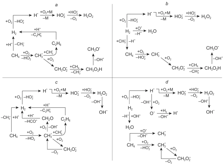 Key pathways of reactant conversion in the chain mechanism of ignition of CH4 – H2 – air mixtures. [H2] = 20 vol.%, T &lt; 900 K (a); [H2] = 80 vol.%, T &lt; 900 K (b); [H2] = 20 vol.%, T &gt; 900 K (c); [H2] = 80 vol.%, T &gt; 900 K (d).49