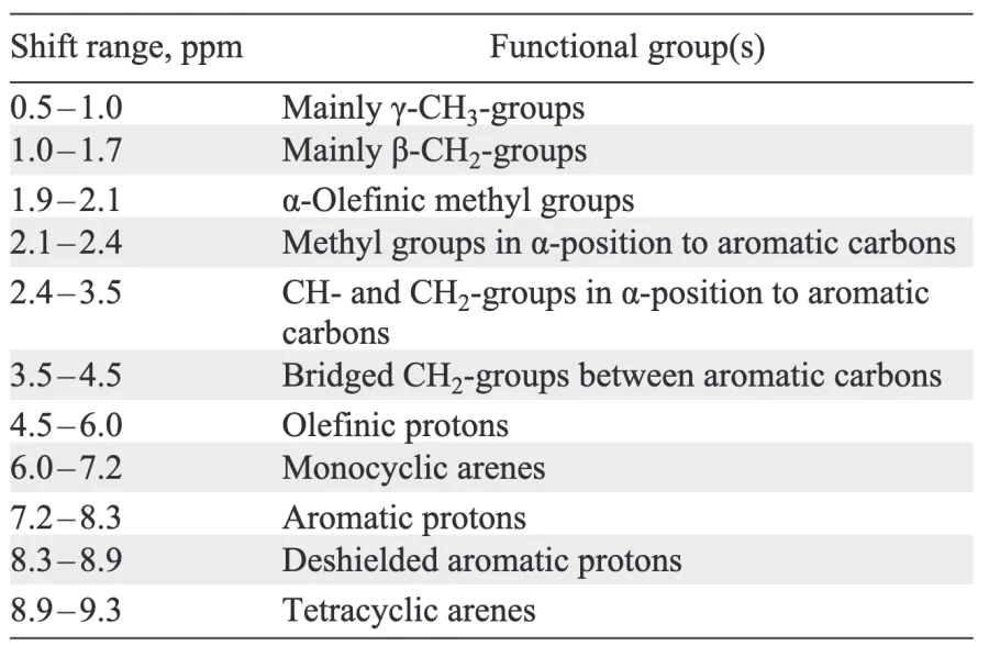 Typical ranges of 1H NMR chemical shifts of functional groups defining the composition of oil samples. Compiled from Kalabin, Kanitskaya, and Kushnarev[31].