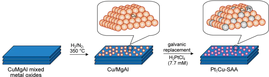 Synthesis of the Pt1Cu SAA catalyst by galvanic replacement.166