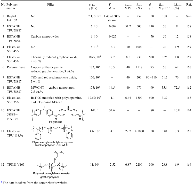 Composition and properties of DEAPs based on polyurethanes