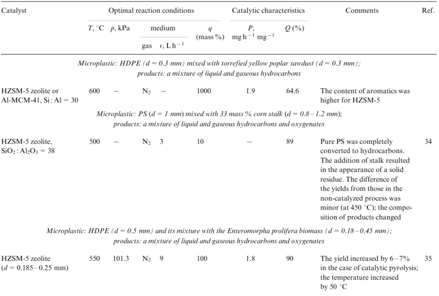 Chemical catalysts for the thermocatalytic reactions of microplastics. All abbreviations and symbols are indicated in the Notes to the Table