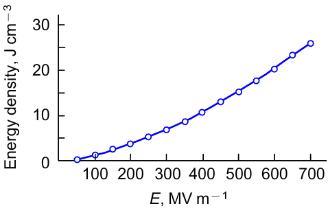 Dependence of the stored energy density vs. field strength for the P(VDF - HFP) copolymer.78 Published with permission from AIP Publishing.