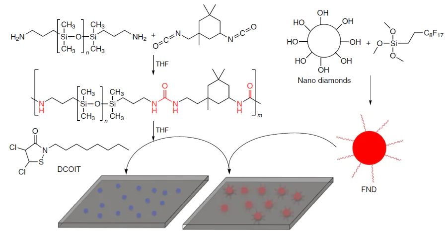Schematic diagram of the manufacture of coatings with different antifouling agents.48 Royal Society of Chemistry, 2017.