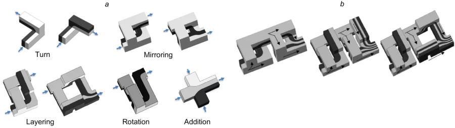 Basic elements of a serpentine-like layer multiplier, performing the turn, mirroring, layering, rotation and addition (a)45 and examples of serpentine-like layer multiplier setups43 (b). The arrows indicate the direction of the melt flow. Reproduced with the permission of Wiley.