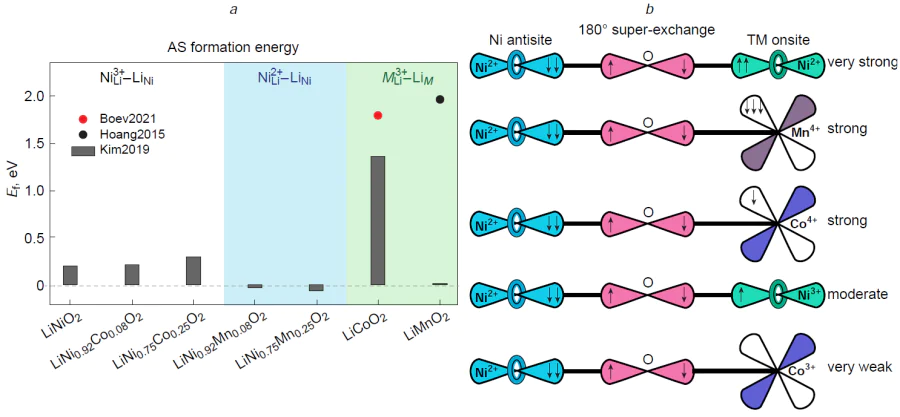 (a) Effect of the composition of layered oxide on the formation energy of antisite (AS) pair. (b) 190 Schematic view of superexchange interactions in the NiLi – O – M complexes.