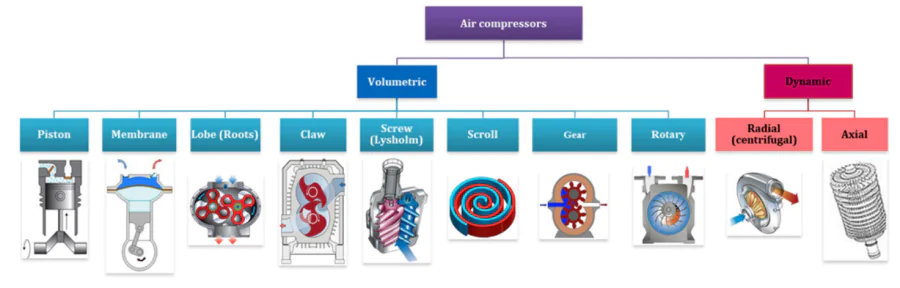 Structural diagrams of compressors used in PEMFCs. Extended version of the Figure from the work[408].