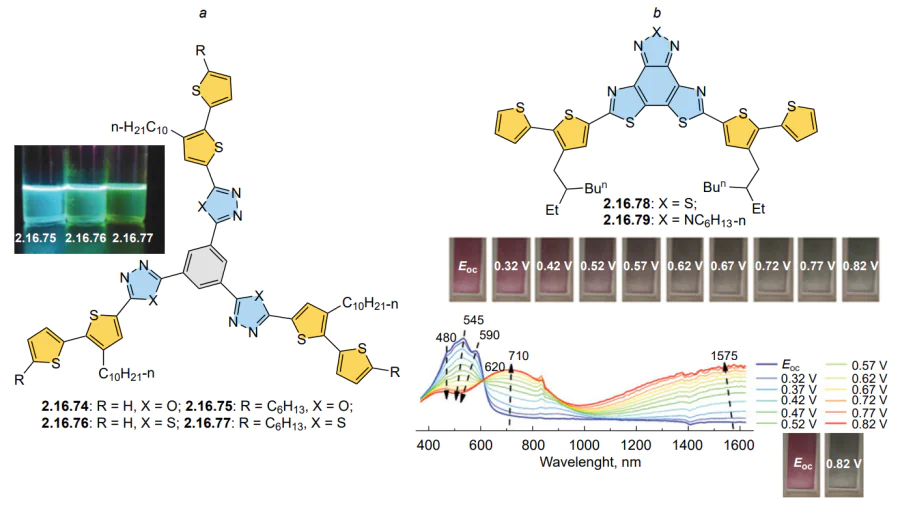 Structures of conjugated star-shaped donor-acceptor systems 2.16.74 – 2.16.77 and photos of their solutions in CH2Cl2 under UV light irradiation (365 nm) (a), and linear D – A – D systems 2.16.78, 2.16. 79 and a sample UV-Vis-NIR spectrum of a thin polymer film of 2.16.79 electrochemically deposited on an ITO electrode at increasing potential (p-doping) in a 0.1 M solution of TBAPF6 in MeCN (b).