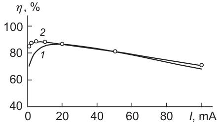 Calculated (1) and experimental (2) dependences of the energy efficiency on the current for ECSCs based on the Norit activated carbon.89