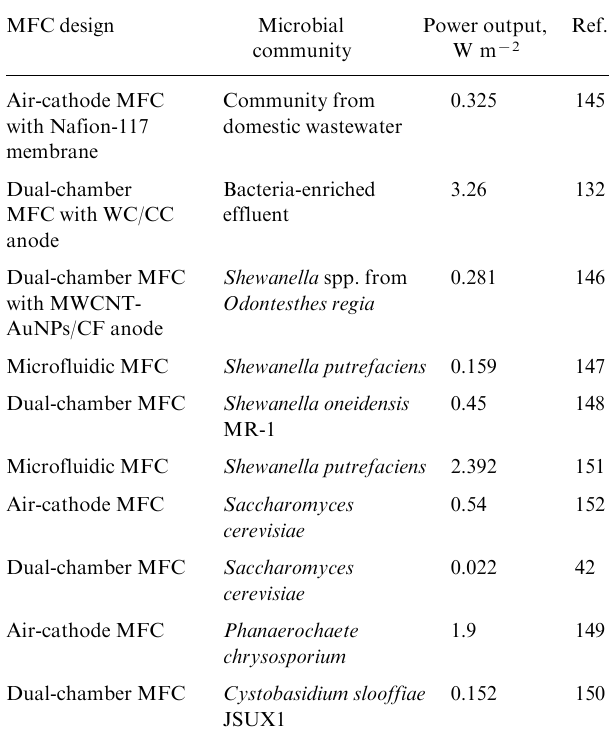 A comparative analysis of the performances of various MFCs