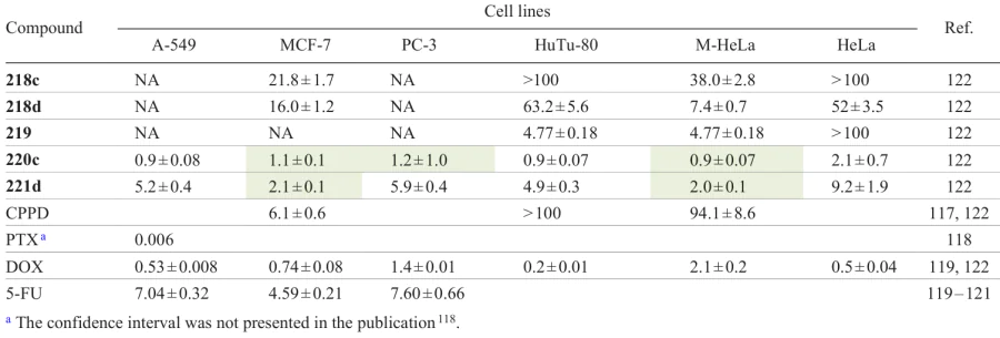 Anticancer activity of 1,2,5-oxadiazoles 218 – 221 and reference drugs (IC50 ± SD, μM)