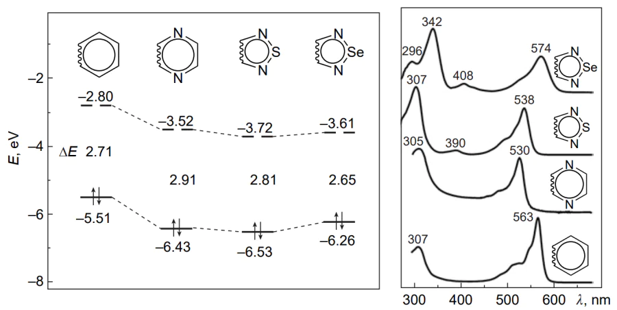 Effect of heterocyclic annulation on the energy of frontier molecular orbitals and electronic absorption spectra of subporphyrazines.