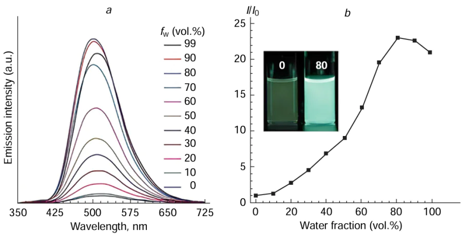 AIE effect of polymer 6 manifested as enhancement of the emission in THF – water mixtures with increasing water fraction (fW) (a) and dependence of the relative fluorescence intensity (I/I0) on the composition of the solvent (b).47 Figure reproduced with permission from the Royal Society of Chemistry.