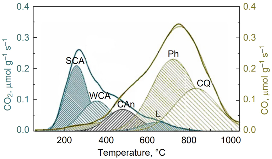 Temperature ranges corresponding to the release of CO2 (a) and CO (b) upon decomposition of different types of oxygen functional groups: SCA — strong carboxylic acids, WCA — weak carboxylic acids, CAn — carboxylic anhydrides, L — lactones, Ph — phenols, CQ — carbonyl quinones.88,89