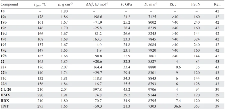 Physicochemical properties of compounds 18, 19, 22 in comparison with similar parameters of known explosives. Refs. [39, 42, 43]