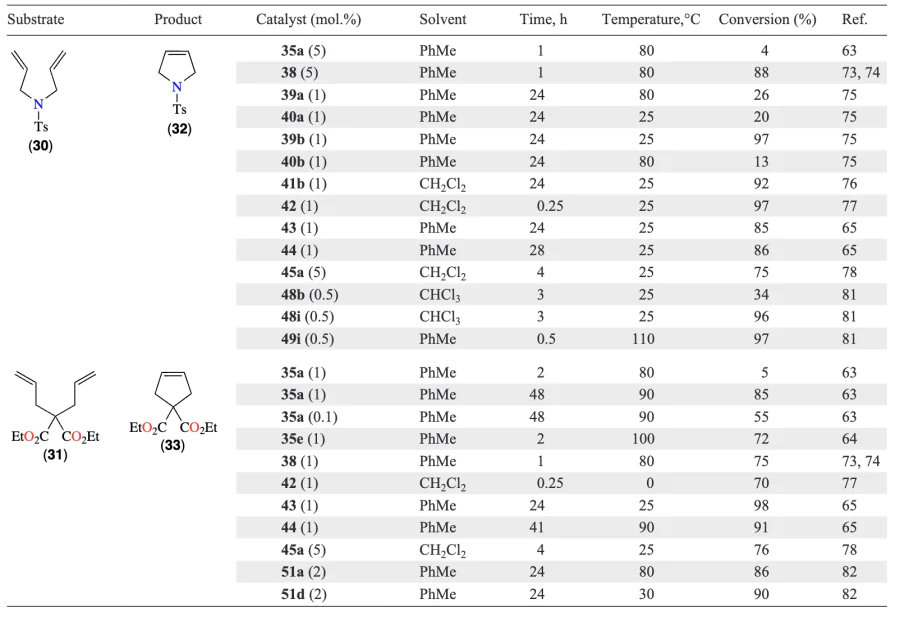 Comparative results of catalytic tests of Hoveyda – Grubbs-type sulfur-containing complexes. Refs. [81, 82, 63-65, 73-77]