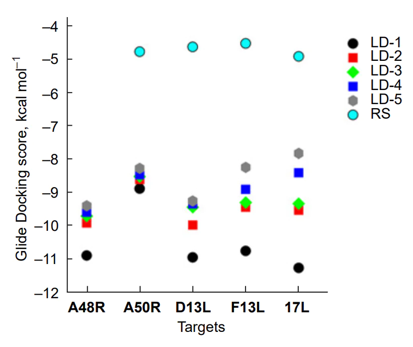 Docking results of reference structures (RS) compared to virtual hit molecules: LD-1 (16, 21, 26, 31, 36), LD-2 (17, 22, 27, 32, 37), LD-3 (18, 23, 28, 33, 38), LD-4 (19, 24, 29, 34, 39), and LD-5 (20, 25, 30, 35, 40). The figure was created by the authors based on published data[124]. 