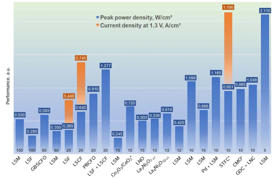 Overview of the performance at 700°C of the SOFC/SOEC cells with YSZ electrolyte membranes (the thickness of the membranes is shown at the bottom of columns, µm) and air electrodes obtained using infiltration of YSZ or YSZ-LSM backbones (composite backbones are marked with an asterisk in the figure capture) with various catalysts (from the left to the right): LSM,193 LSF,276 GBSCFO,284 LSM,156 LSF,177 LSCF,267 PBCFO,283 LSF+LSCF,274 LSM,215 Co2O3/CeO2*,232 LNO,273 La3Ni2O7 ± δ,273 La4Ni3O10 ± δ,273 LSM,219 LSM,157 LSM,246 Pd+LSM,246 STFC*,225 CMO*,233 GDC + LNC,292 LSM.196 Copyright belongs to Russ. Chem. Rev., 94 (11), RCR5186 (2025).