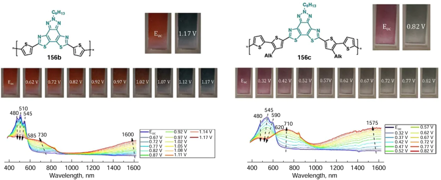 Absorption spectra of thin films of polymers 156b (above) and 156с (below) measured in the p-doping mode and photographs of films with voltage-dependent emission. Reproduced from Fisyuk and co-workers 69 with permission from the American Chemical Society.