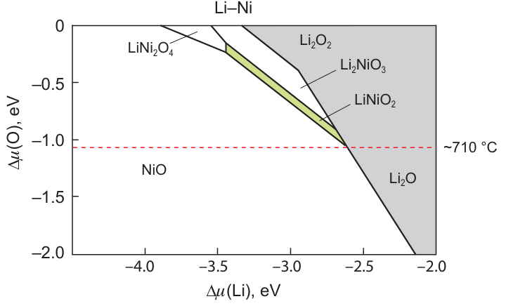 Phase diagram of Li – Ni – O in a space of oxygen and lithium chemical potential changes. The red line corresponds to Δμ(O) at 300 K and atmospheric pressure. The figure was created by the authors of the review based on the data of the Refs 69, 223.