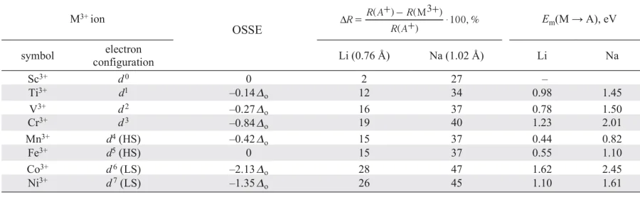 Octahedral-site stabilization energies (OSSE) for transition metal ions in AMO2 structures;10 relative difference of ionic radii A+ and M3+ (see 16); energy barriers of M migration to positions of alkali metal ions in layered oxides A0.5MO2 with O3 structure (Em(M → A), A = Li, Na).116