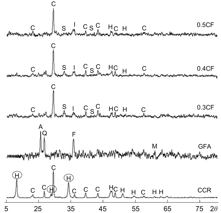 XRD patterns of CCR, ground FA (GFA) and CCR-GFA pastes. S=Ca5(SiO4)2(OH)2, I =SiC, H=Ca(OH)2, C=CaCO3, M=3Al2O3•2SiO2, Q =SiO2, A=Al2O3, F=Fe2O3. Reproduced from Ref. 7. with permission from the American Society of Civil Engineering.