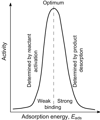 An illustration of the Sabatier principle