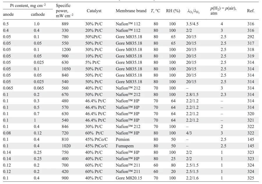 Power characteristics of LT-PEMFC at 0.6 V, Pt content in catalytic layers and type of electrocatalyst (Pt content in wt.%), membrane brand, operating temperature (T), ambient humidity (RH), air (λO2) and hydrogen (λH2) stoichiometry, hydrogen (p(H2)) and air (p(air)) pressure. Refs. [145, 292, 314, 316-325]