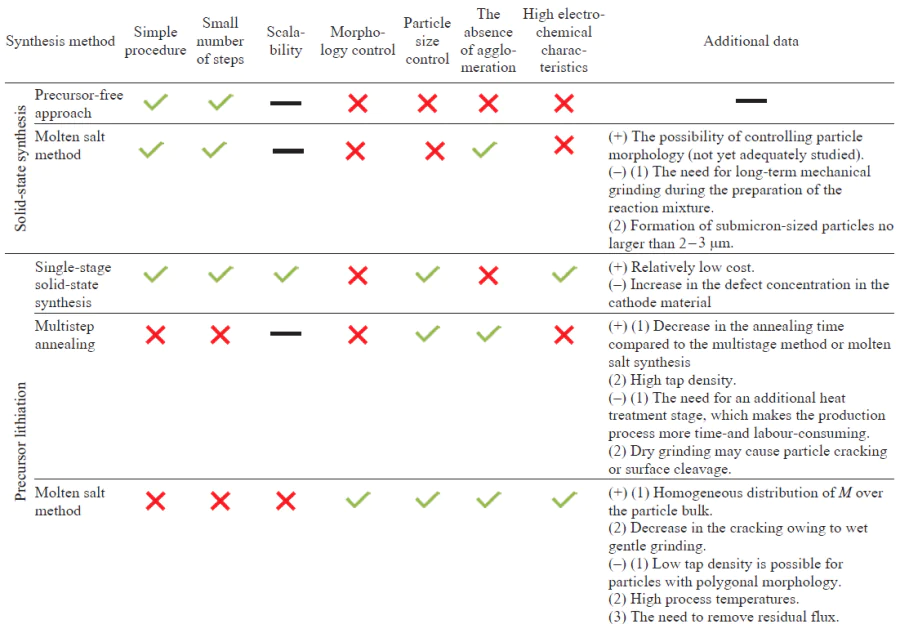Advantages and disadvantages of various approaches to the synthesis of single-crystalline materials