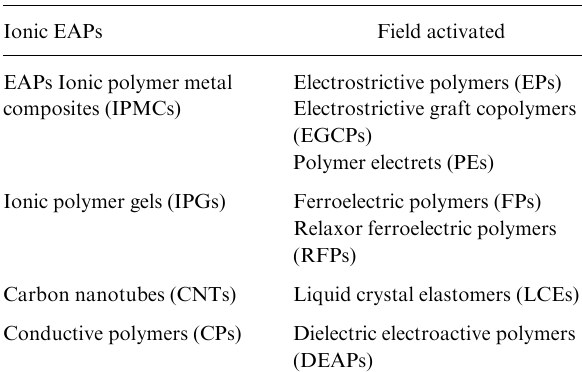  Electroactive polymers