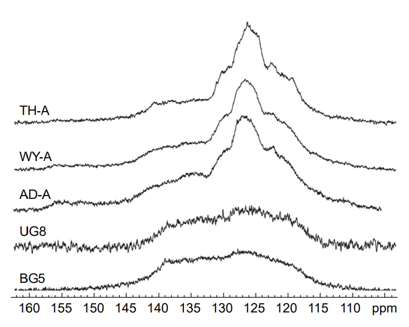 Aromatic part of the 13C NMR spectra for three neat coal-derived asphaltenes (TH-A, AD-A, WY-A) and two petroleum asphaltenes (BG5, UG8). The petroleum asphaltenes have roughly 50% aromatic carbons, whereas the coal-derived asphaltenes are close to 80% aromatic carbons. For used abbreviations, see original text. Reproduced with minor editing privilege from Andrews et al.[38] with the permission of the American Chemical Society.