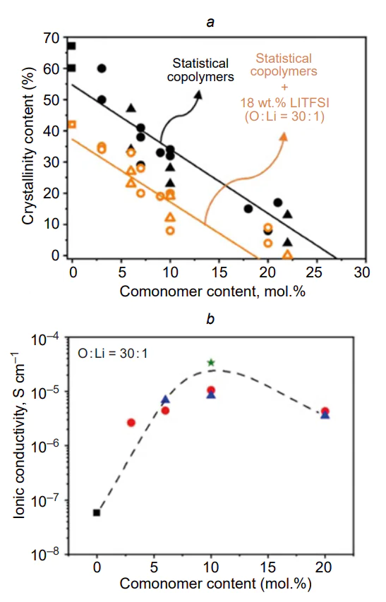 Degree of crystallinity (a) and ionic conductivity vs. the comonomer content in the statistical сopolymerization (b). Reproduced in accordance with the Creative Commons Attribution 4.0 International License[456].