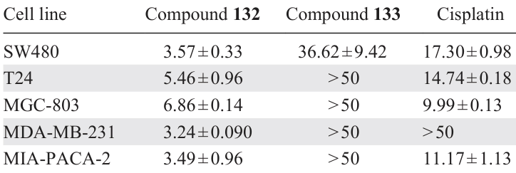 Cytotoxicity of piperidones 132, 133 and cisplatin (IC50, μМ).120