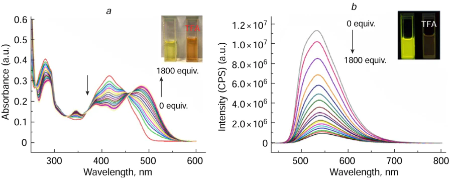 Absorption (a) and emission (b) spectra of compound 176а upon the addition of TFA. The inserts show the photographs of solutions of compound 176а alone (on the left) and in the presence of TFA (on the right). Reproduced from Charushin and co-workers 75 with permission from Elsevier.