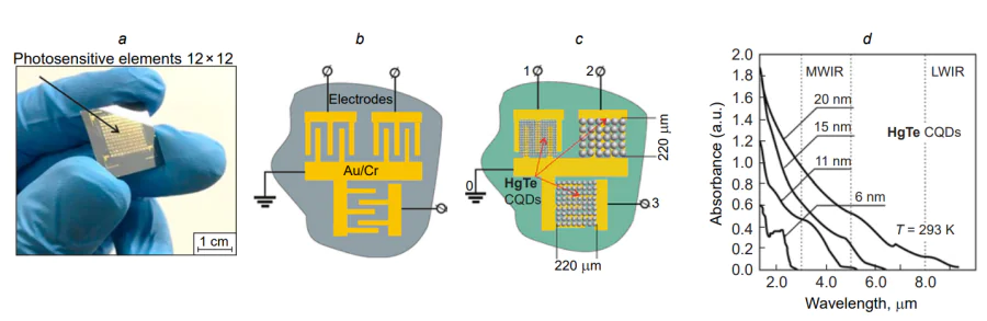 Three-spectrum mosaic photoresistor arrays based on HgTe CQDs: (a) external view of the product (12×12 array); (b) diagram of interdigitated metal electrodes (Au/Cr) on SiO2/Si substrate; (c) three-electrode photoresistor based on colloidal quantum dots of three different diameters deposited onto metal electrodes; (d) spectral dependences of the absorbance of HgTe CQDs of 6, 11, 15 and 20 nm in diameter[117].