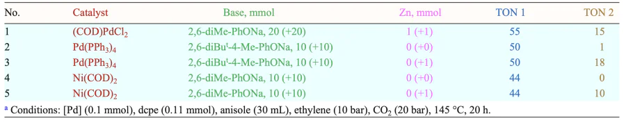 Testsa on recycling with the addition of a fresh portion of base and Zn (in parentheses)[105].