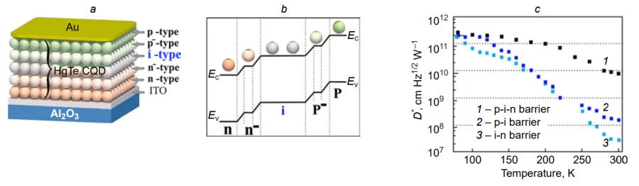 Photosensor based on HgTe CQDs with a dot gradient homojunction: (a) architecture; (b) energy diagram; (c) spectral dependence of the specific detectivity of photosensors the architecture of which involves p-i, i-n and p-i-n energy barriers[195].